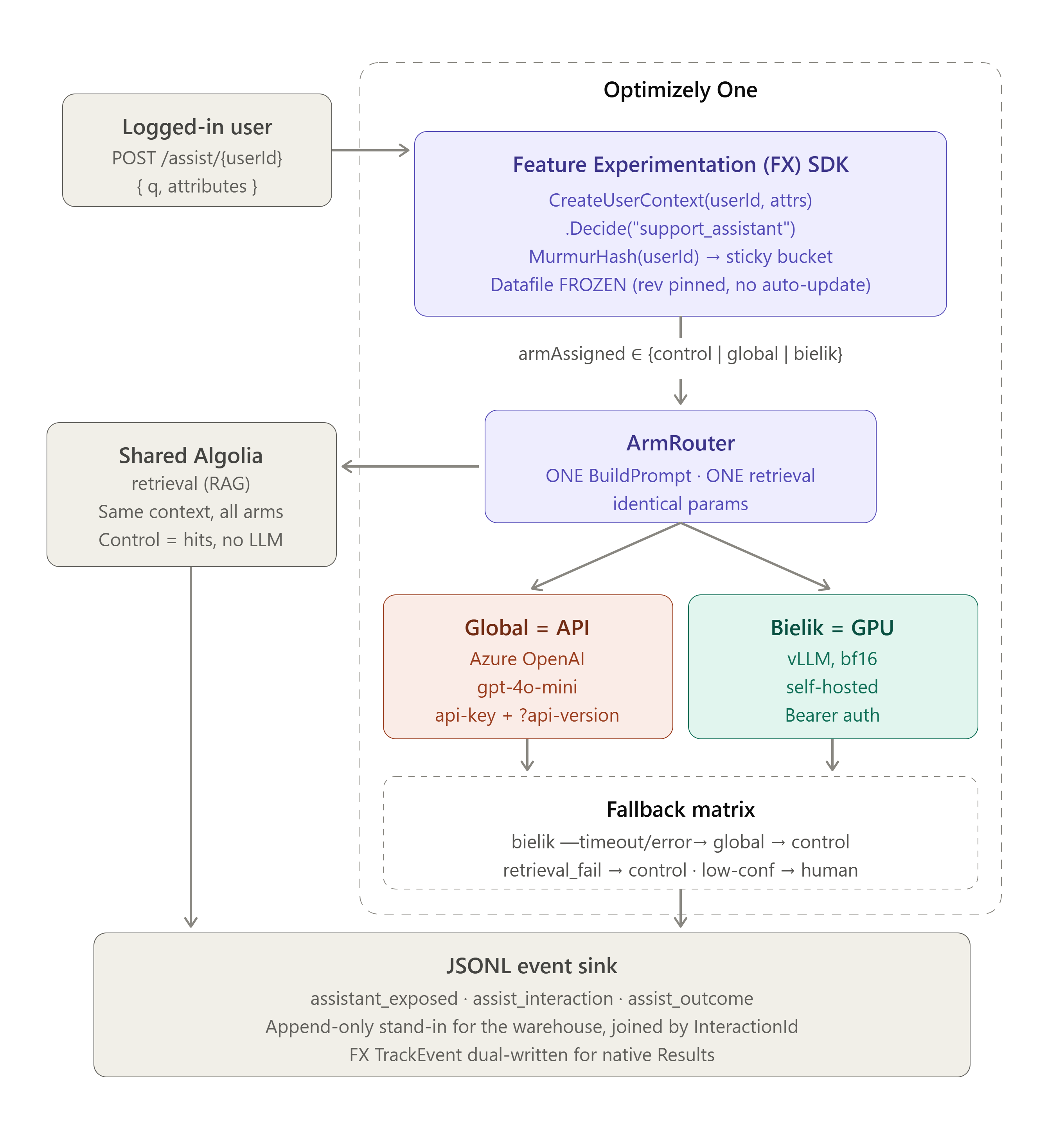 The machine at a glance - the full harness architecture